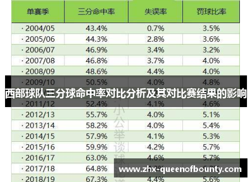 西部球队三分球命中率对比分析及其对比赛结果的影响